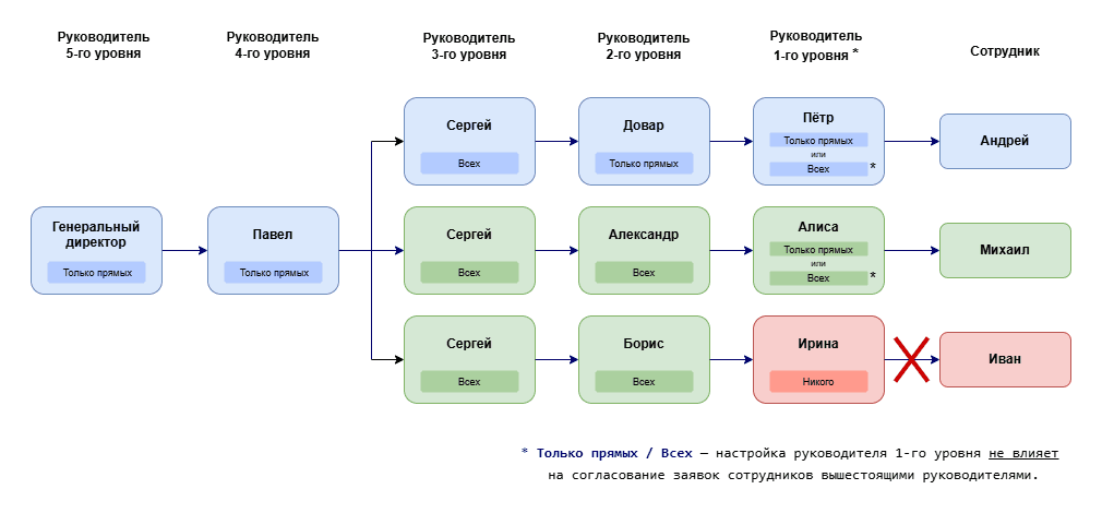 Цепочка согласований