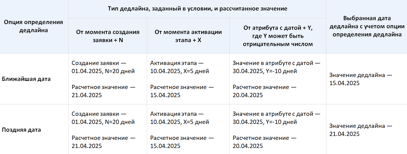 Дедлайны в заявках