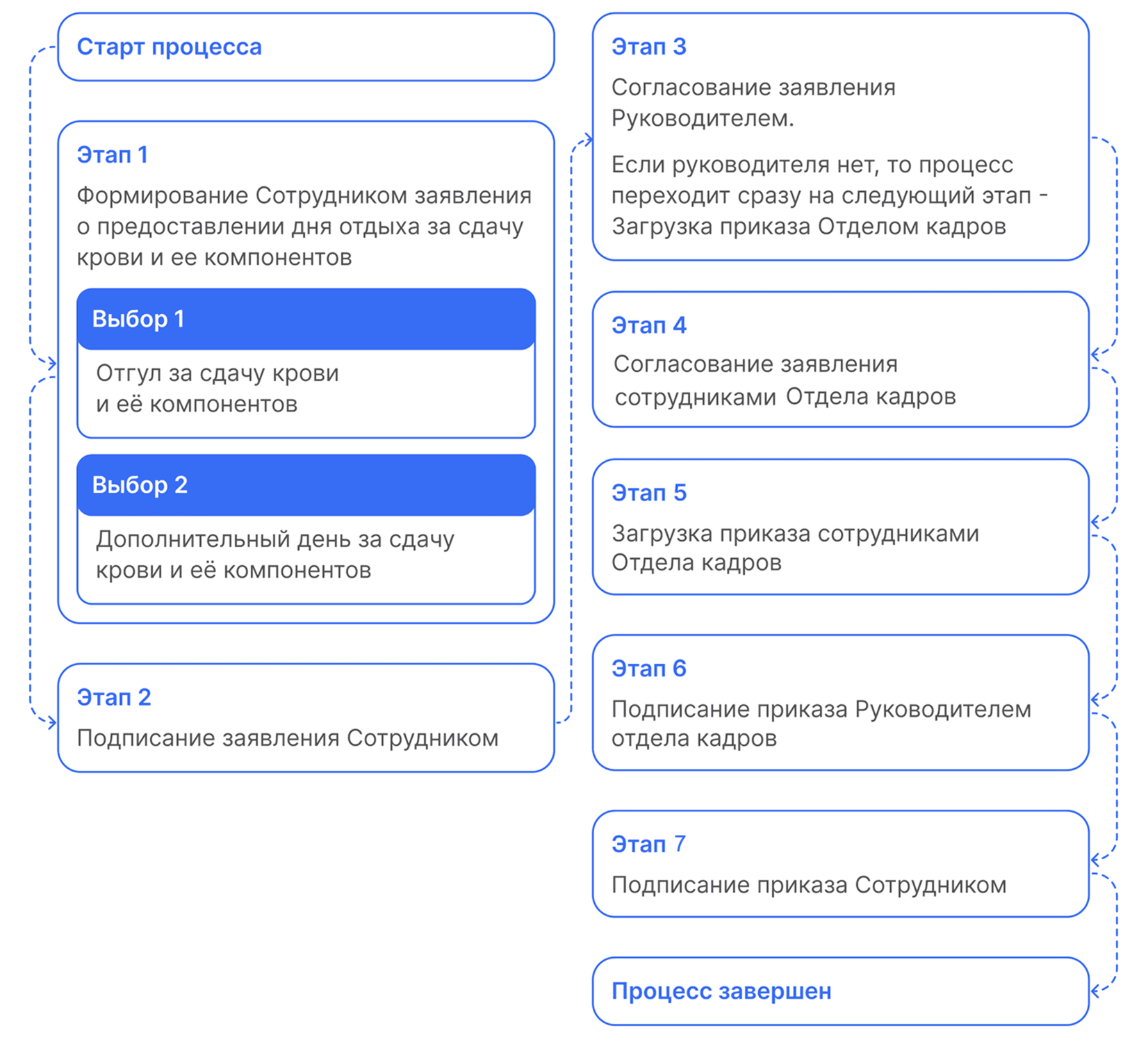 Процесс «Заявление о предоставлении дня отдыха за сдачу крови и ее компонентов»