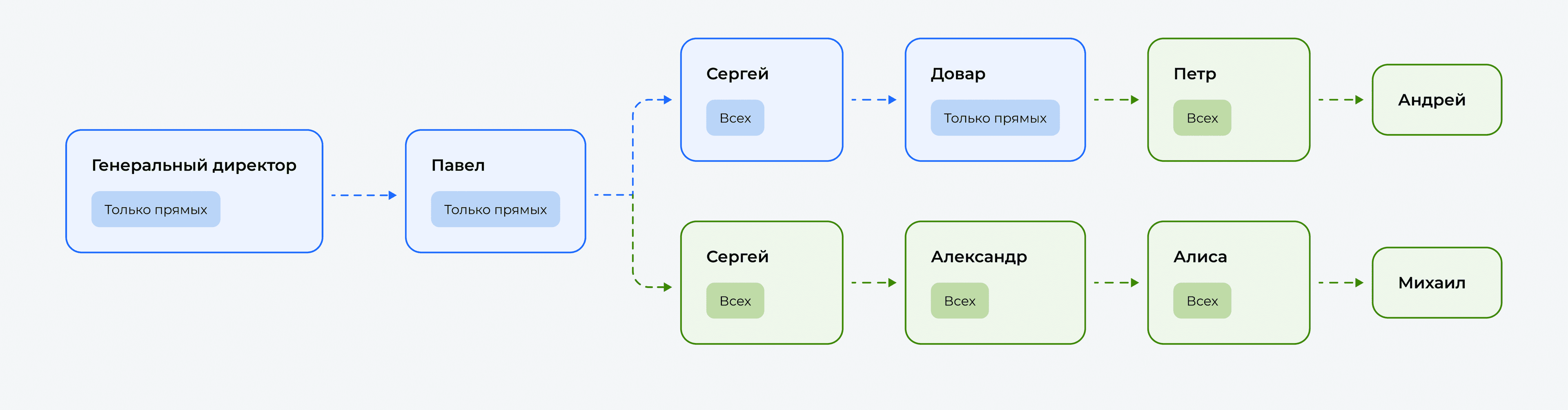 Цепочка согласований