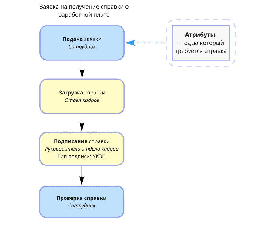 Заявка на получение справки о заработной плате