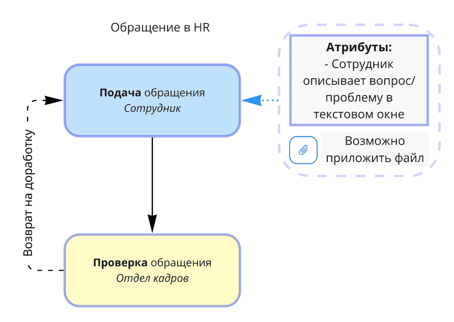 Процесс обращения в HR