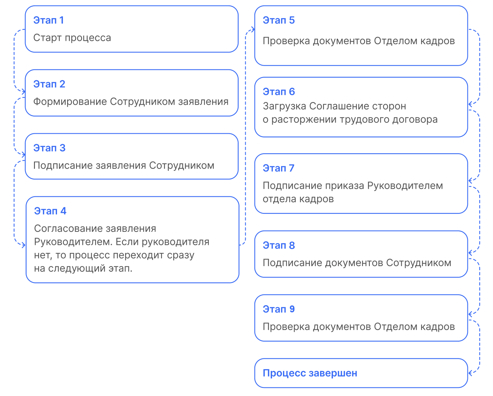 Заявление об увольнении по соглашению сторон