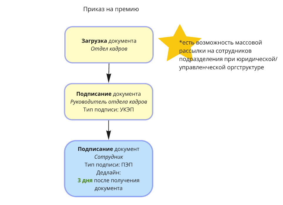 Приказ на премию