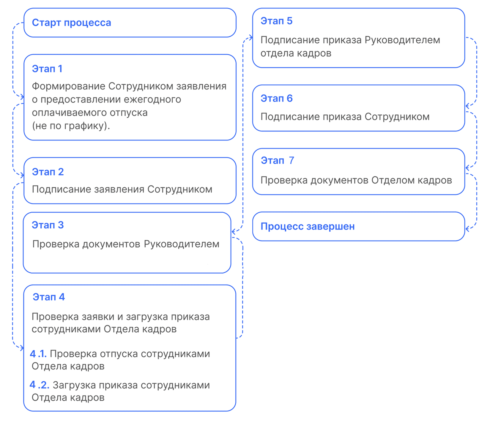 Ежегодный дополнительный оплачиваемый отпуск